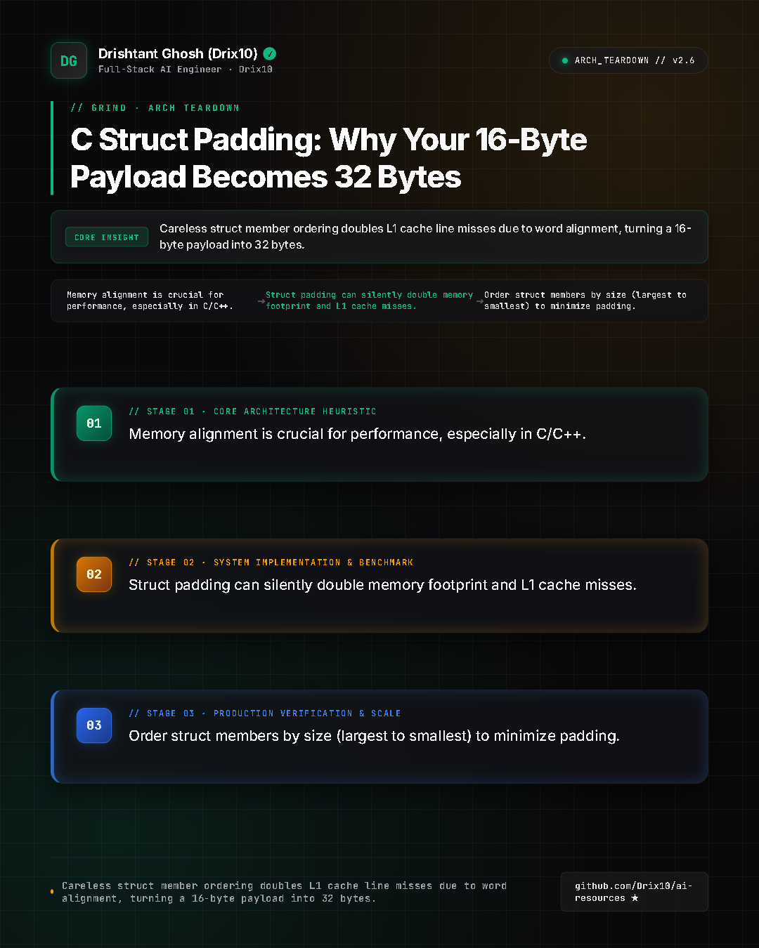 C Struct Padding: Why Your 16-Byte Payload Becomes 32 Bytes