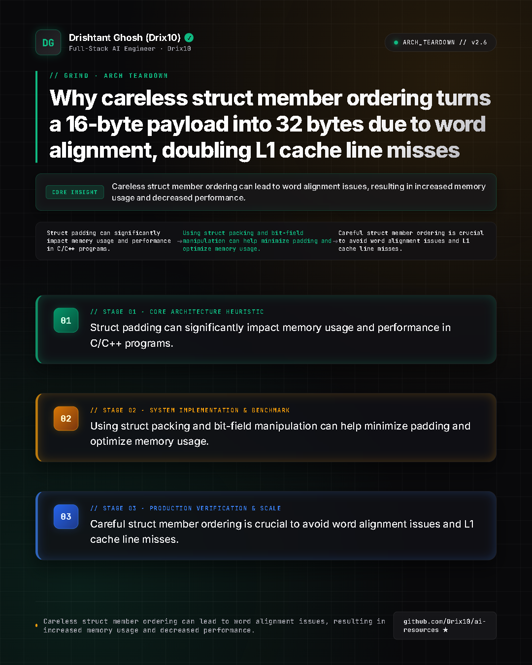 Why careless struct member ordering turns a 16-byte payload into 32 bytes due to word alignment, doubling L1 cache line misses